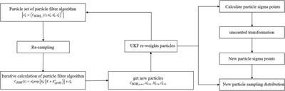 Prediction of Remaining Useful Life of the Lithium-Ion Battery Based on Improved Particle Filtering